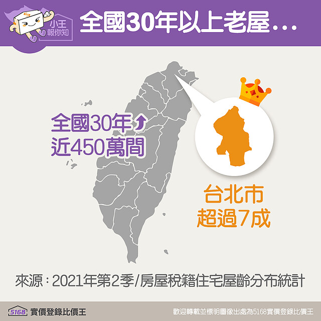 全國30年以上的老屋將近450萬間,台北市的老屋超過七成|5168實價登錄比價王